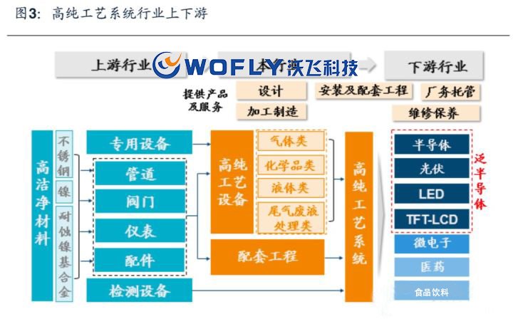高純工藝系統(tǒng)是什么？高純工藝系統(tǒng)行業(yè)前景 沃飛在浪潮中砥礪前行